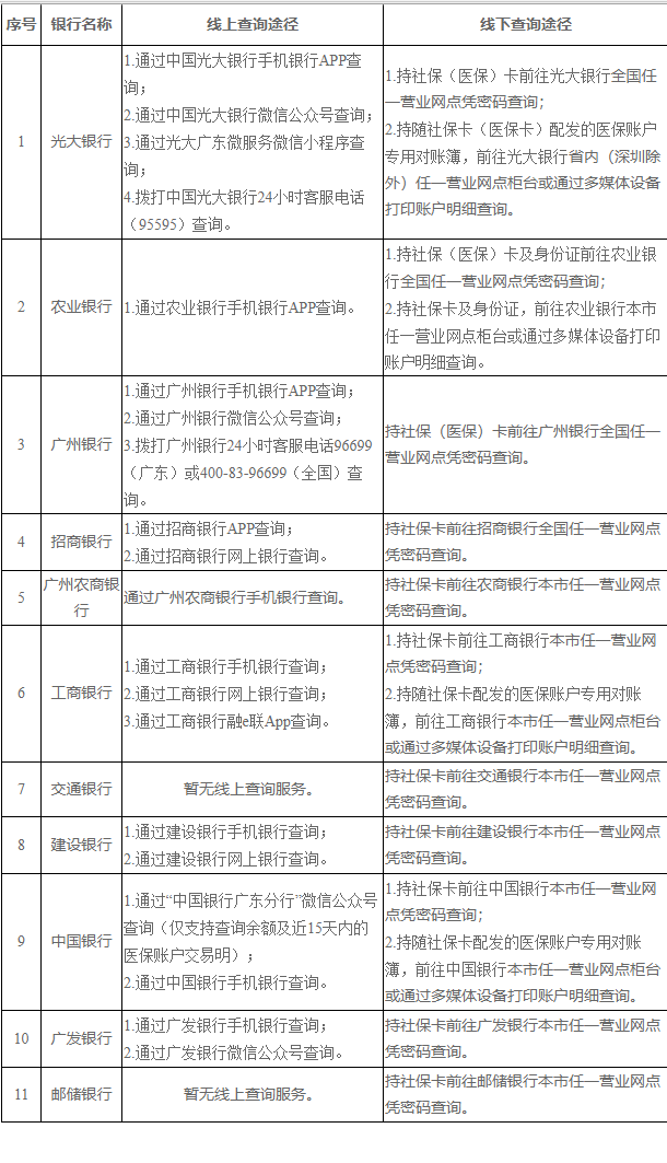 迪庆广州医保卡的钱怎么取出来(广州医保账户余额可以取出来吗)